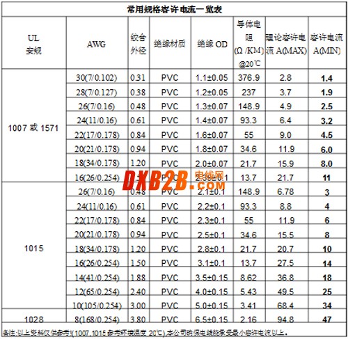 電子線--常用規格電流--東莞亞賢