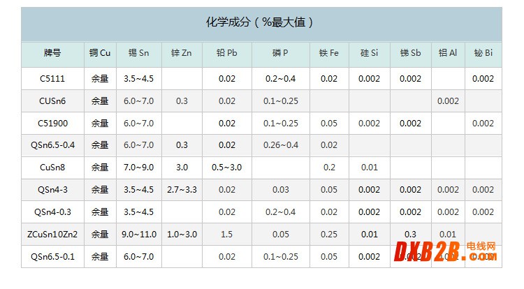 錫青銅牌號及力學性能表