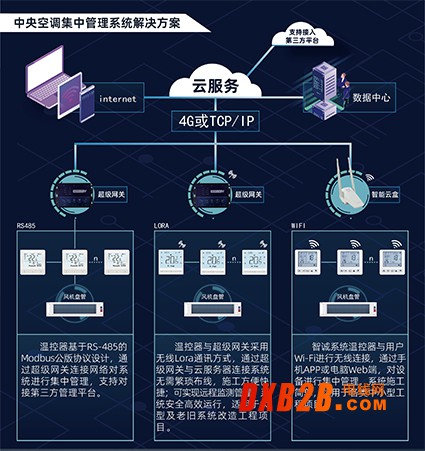 中央空調集中控制系統
