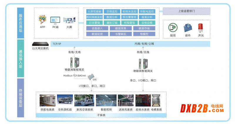 樓宇自控架構