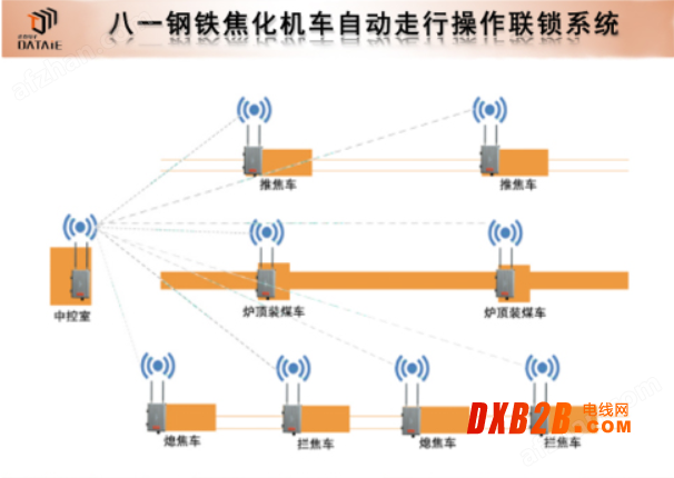 PLC無線通訊模塊機械手臂噴漆無線控制系統