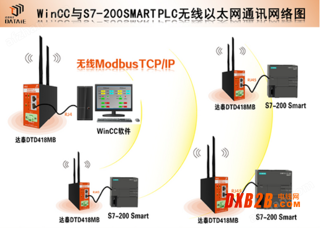 WinCC西門子plc以太網無線通訊實時數據采集