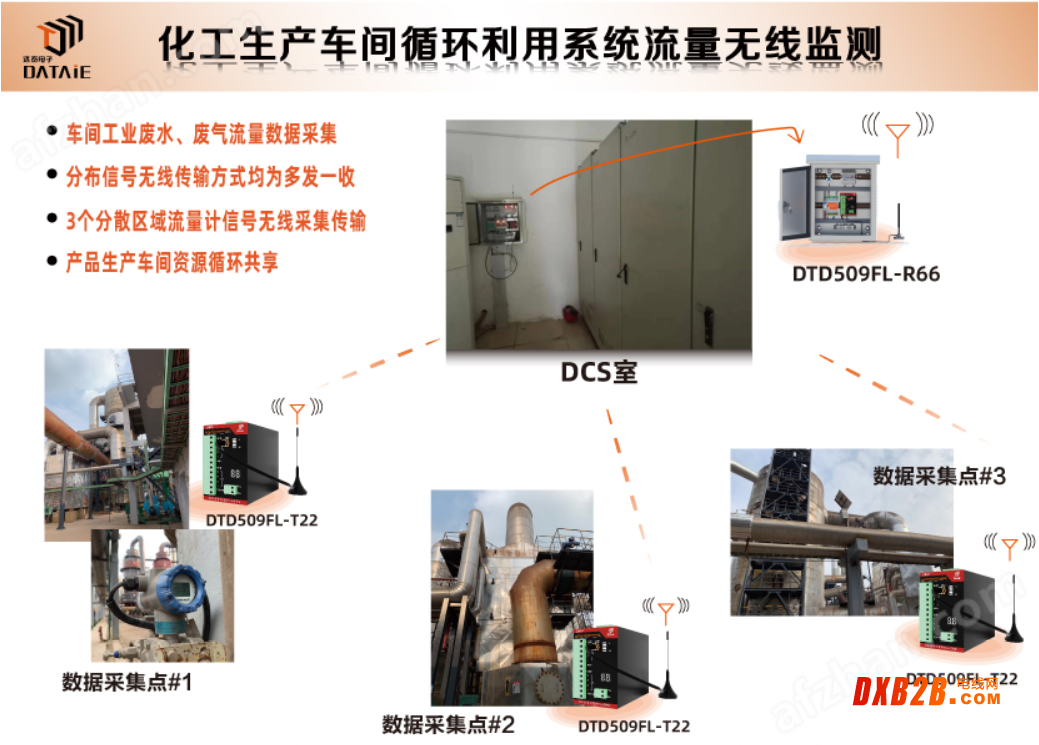 模擬量信號無線傳輸器遠程監控和數據采集
