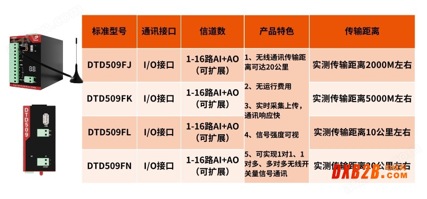 模擬量信號無線傳輸器遠程監控和數據采集