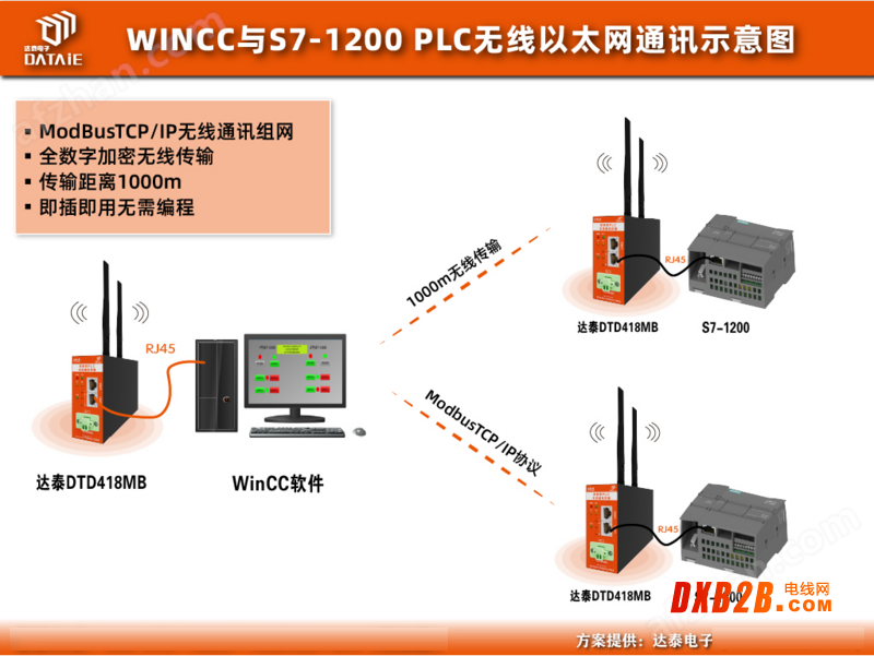 Wincc與1200以太網工業自動化系統智能監控