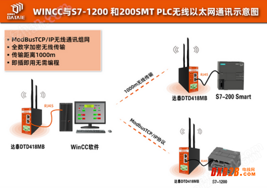 WinCC與S7系列PLC無線通信